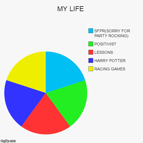 And Thats It | image tagged in funny,pie charts,grid 2,need for speed,harry potter,lmfao | made w/ Imgflip chart maker