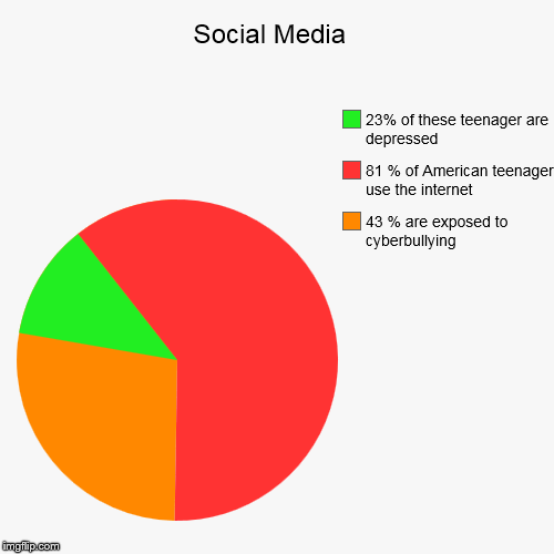 image tagged in funny,pie charts | made w/ Imgflip chart maker