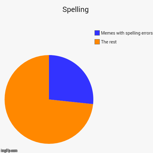 Spelling | The rest, Memes with spelling errors | image tagged in funny,pie charts | made w/ Imgflip chart maker
