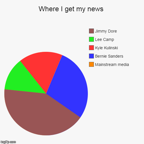 Where I get my news | image tagged in funny,pie charts,news,american politics | made w/ Imgflip chart maker