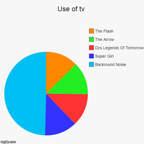 image tagged in funny,pie charts | made w/ Imgflip chart maker