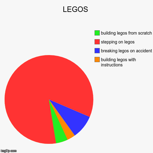 LEGOS | building legos with instructions, breaking legos on accident, stepping on legos, building legos from scratch | image tagged in funny,pie charts | made w/ Imgflip chart maker