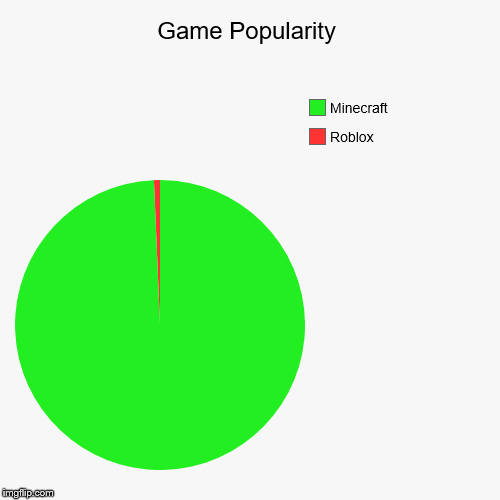 Roblox Vs Minecraft Popularity Chart