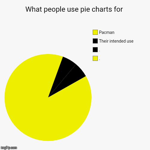 image tagged in funny,pie charts | made w/ Imgflip chart maker