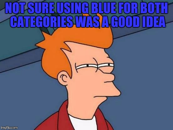 Futurama Fry Meme | NOT SURE USING BLUE FOR BOTH CATEGORIES WAS A GOOD IDEA | image tagged in memes,futurama fry | made w/ Imgflip meme maker