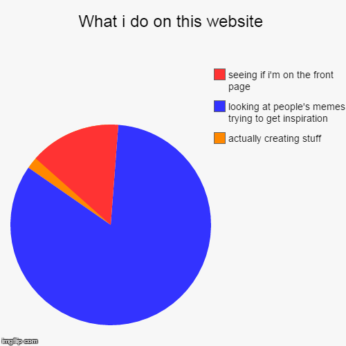 What I Do On This WebSite | image tagged in funny,pie charts | made w/ Imgflip chart maker