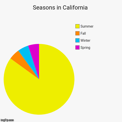 Seasons in California Imgflip