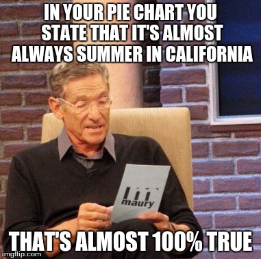 Maury Lie Detector Meme | IN YOUR PIE CHART YOU STATE THAT IT'S ALMOST ALWAYS SUMMER IN CALIFORNIA THAT'S ALMOST 100% TRUE | image tagged in memes,maury lie detector | made w/ Imgflip meme maker