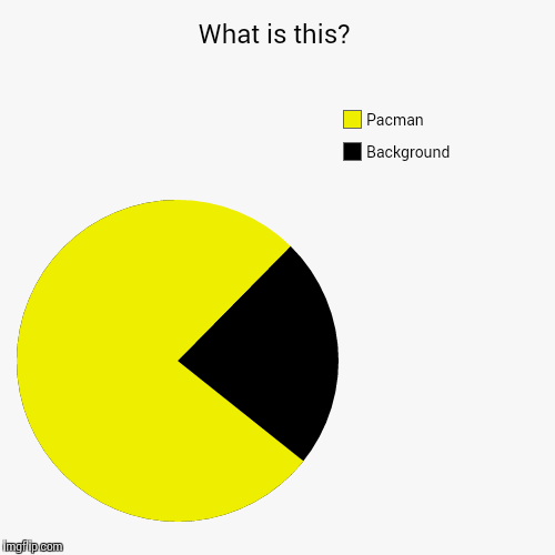 image tagged in funny,pie charts | made w/ Imgflip chart maker