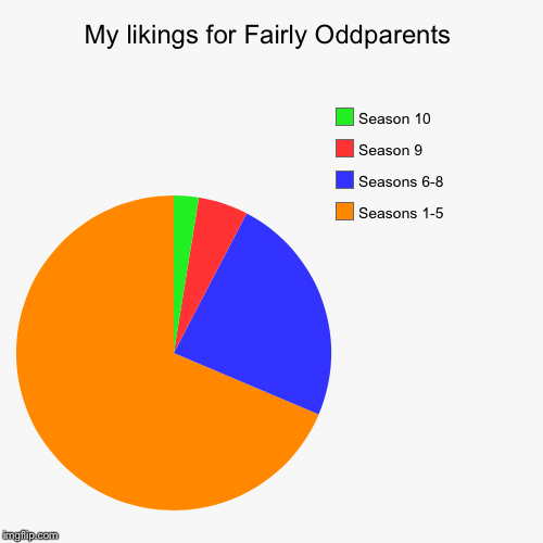 My likings for Fairly Oddparents | Seasons 1-5, Seasons 6-8, Season 9, Season 10 | image tagged in funny,pie charts | made w/ Imgflip chart maker