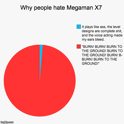 Why people hate Megaman X7. | image tagged in funny,pie charts,megaman,mmx,x7,flame hyenard | made w/ Imgflip chart maker