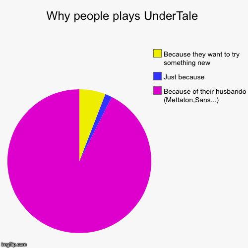 Why people plays UnderTale? | image tagged in funny,pie charts,undertale | made w/ Imgflip chart maker