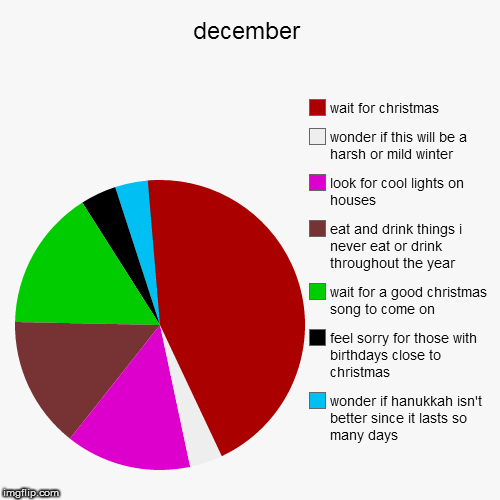 image tagged in funny,pie charts | made w/ Imgflip chart maker