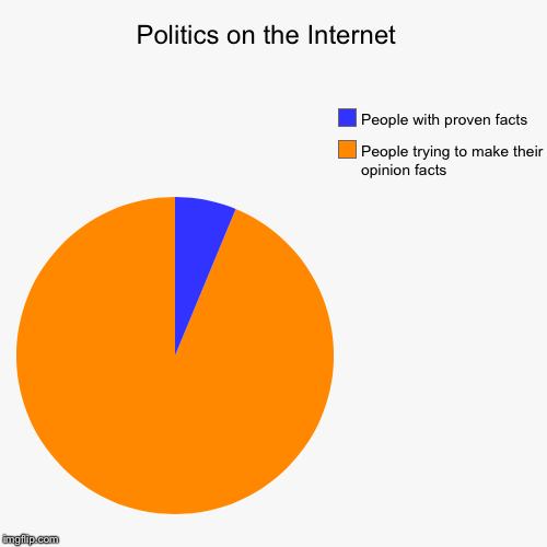 Politics on the Internet  | image tagged in funny,pie charts | made w/ Imgflip chart maker