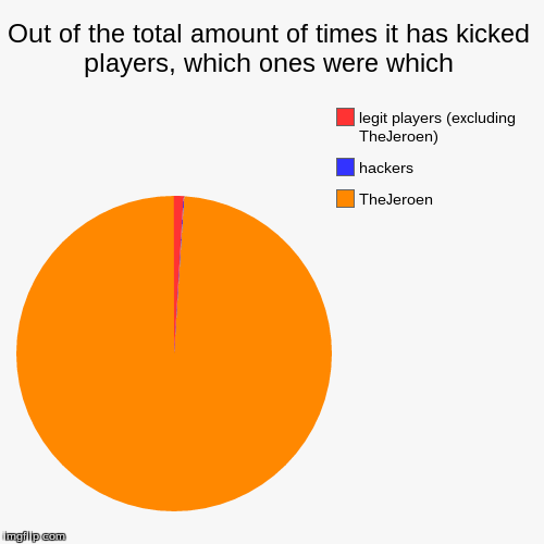 Out of the total amount of times it has kicked players, which ones were which | TheJeroen, hackers, legit players (excluding TheJeroen) | image tagged in funny,pie charts | made w/ Imgflip chart maker