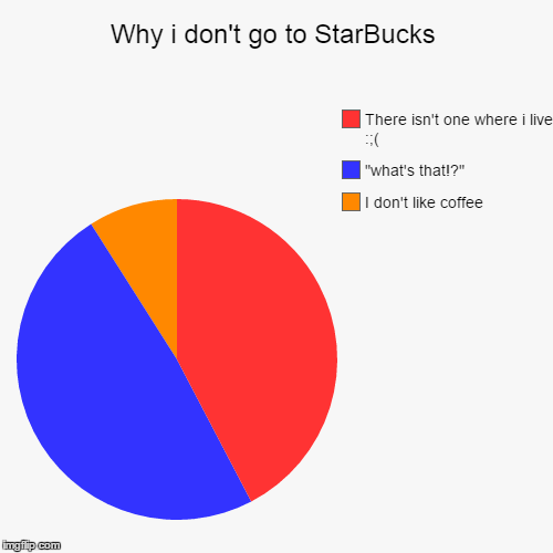 Is It Any Good? | image tagged in funny,pie charts,starbucks,coffee | made w/ Imgflip chart maker