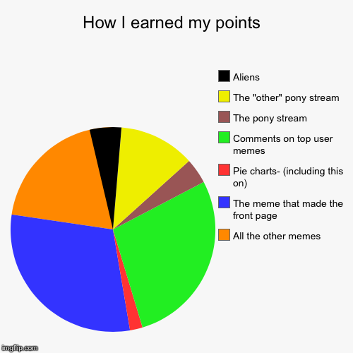 image tagged in funny,pie charts,aliens,my little pony | made w/ Imgflip chart maker