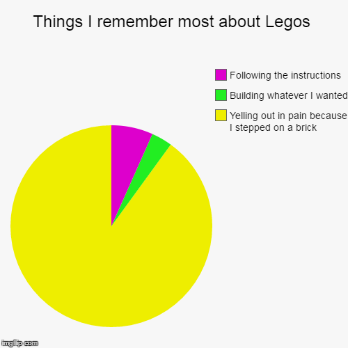 image tagged in funny,pie charts,memes,legos,trhtimmy | made w/ Imgflip chart maker