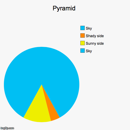 You can see it right? :) | image tagged in funny,pie charts,thebestmememakerever,pyramid | made w/ Imgflip chart maker