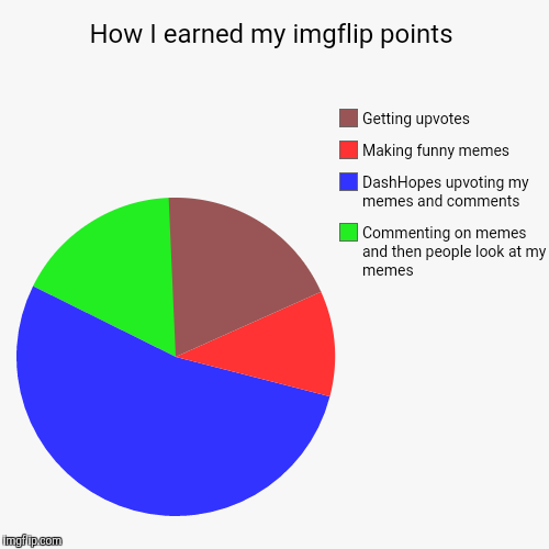 image tagged in funny,pie charts | made w/ Imgflip chart maker