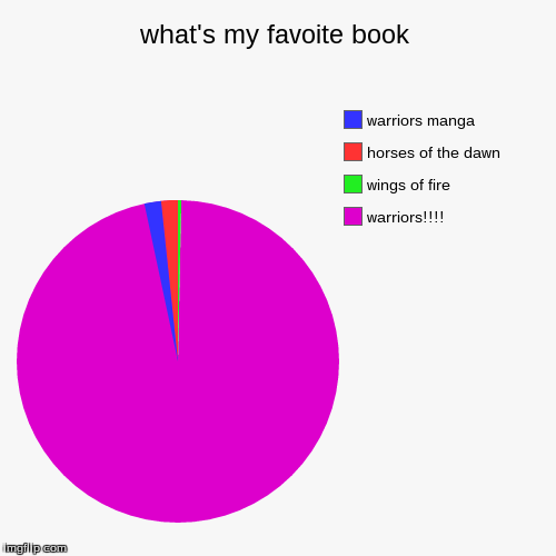my favorite book series | image tagged in pie charts,favorite book | made w/ Imgflip chart maker