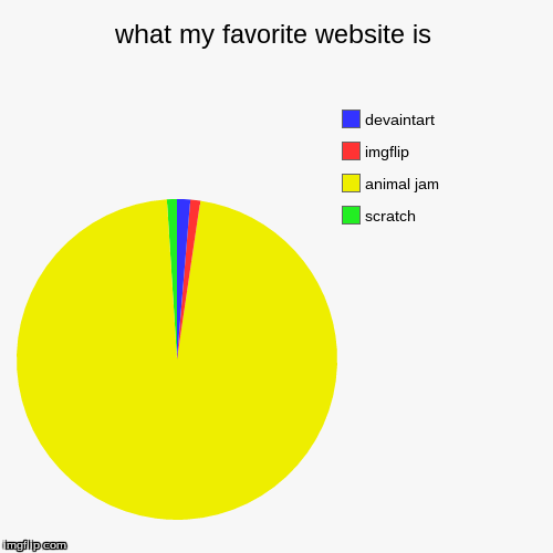 fav website | image tagged in funny,pie charts | made w/ Imgflip chart maker