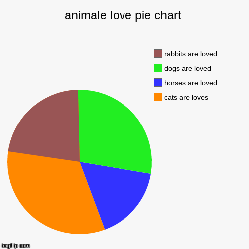 image tagged in funny,pie charts | made w/ Imgflip chart maker