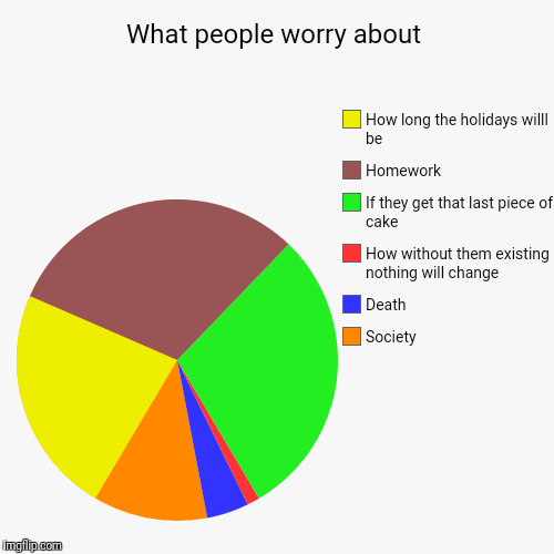 image tagged in funny,pie charts | made w/ Imgflip chart maker