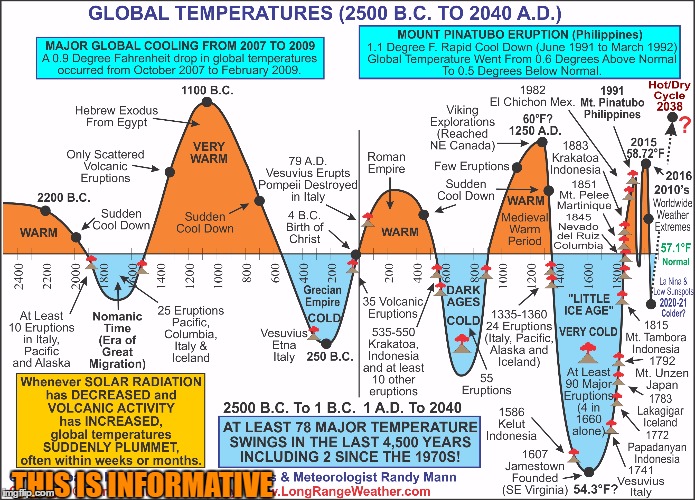 Global Climate Change Chart Shows the Truth...We Heat and Cool in Cycles ! | THIS IS INFORMATIVE | image tagged in climate change | made w/ Imgflip meme maker