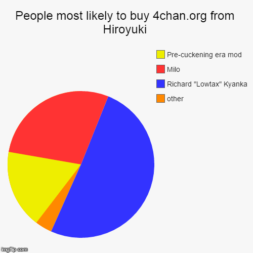 image tagged in funny,pie charts,4chan,milo yiannopoulos,lowtax kyanka | made w/ Imgflip chart maker