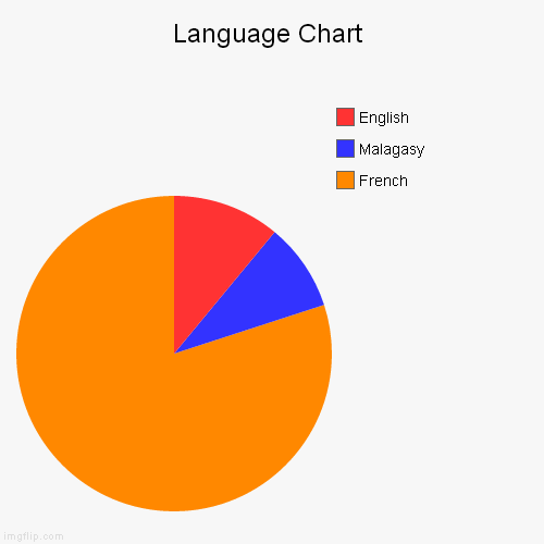 Language Chart | French, Malagasy, English | image tagged in funny,pie charts | made w/ Imgflip chart maker