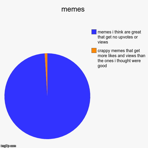 memes | crappy memes that get more likes and views than the ones i thought were good, memes i think are great that get no upvotes or views | image tagged in funny,pie charts | made w/ Imgflip chart maker