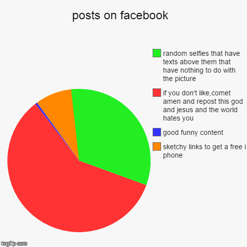 image tagged in funny,pie charts | made w/ Imgflip chart maker