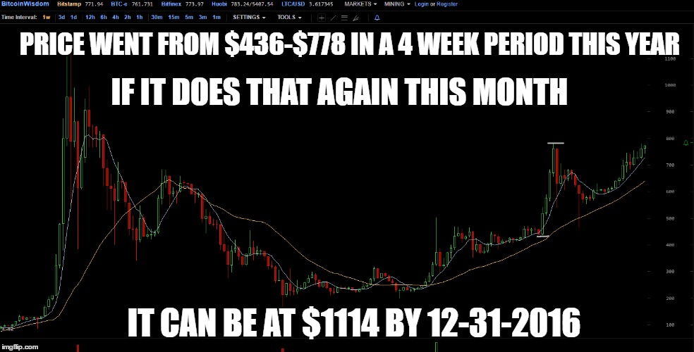 PRICE WENT FROM $436-$778 IN A 4 WEEK PERIOD THIS YEAR; IF IT DOES THAT AGAIN THIS MONTH; IT CAN BE AT $1114 BY 12-31-2016 | made w/ Imgflip meme maker