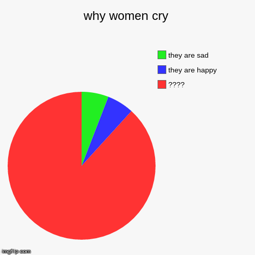image tagged in funny,pie charts,women,cry | made w/ Imgflip chart maker