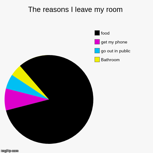 image tagged in funny,pie charts | made w/ Imgflip chart maker