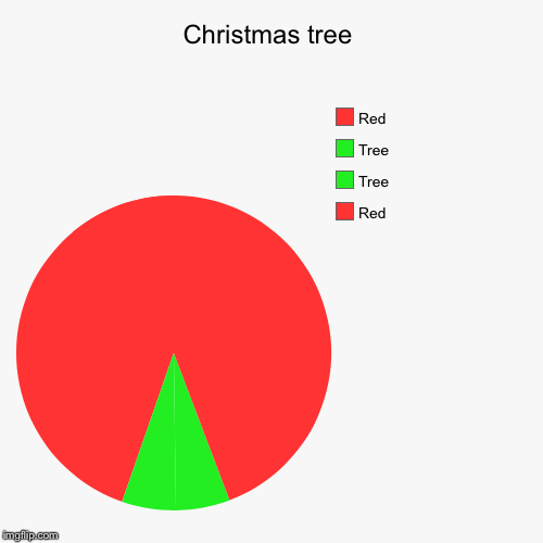 Tree | image tagged in funny,pie charts,christmas tree | made w/ Imgflip chart maker