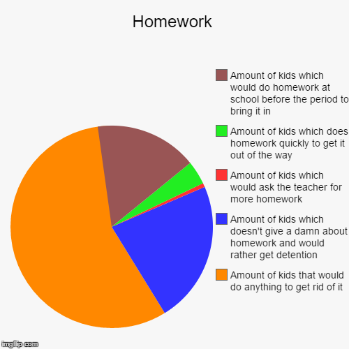 image tagged in funny,pie charts | made w/ Imgflip chart maker