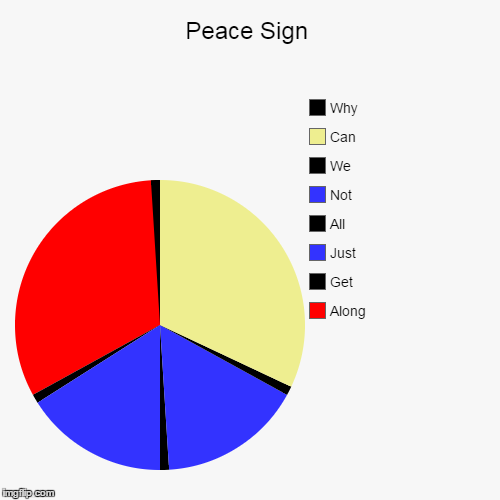 Why Can We Not All Just Get Along? | image tagged in funny,pie charts,peace sign,peace,civility | made w/ Imgflip chart maker