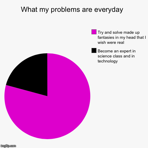 What I ty to accomplish everyday | image tagged in funny,pie charts | made w/ Imgflip chart maker