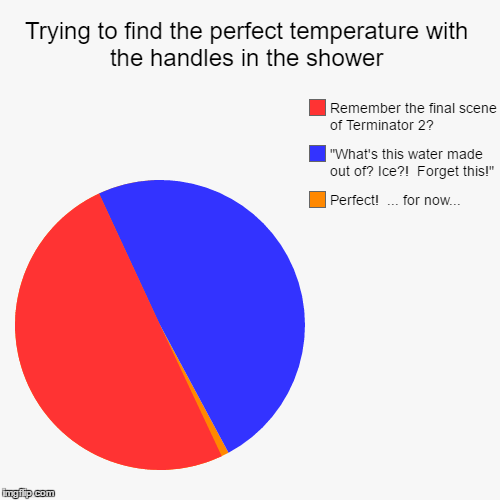 Trying to find the perfect temperature with the handles in the shower