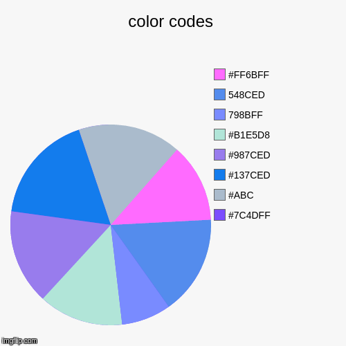 i'll give you upvotes if you know how i made this. | image tagged in funny,pie charts | made w/ Imgflip chart maker