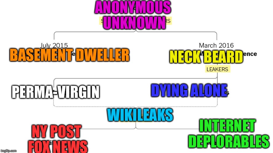 New York Times Graph of Russian Hacks | ANONYMOUS UNKNOWN; NECK BEARD; BASEMENT DWELLER; PERMA-VIRGIN; DYING ALONE; WIKILEAKS; INTERNET DEPLORABLES; NY POST FOX NEWS | image tagged in mainstream media,russia,wikileaks,hackers | made w/ Imgflip meme maker