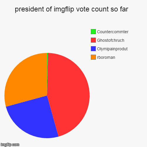 NEWS UPDATE! | image tagged in funny,pie charts,ghostofchurch,olympianproduct | made w/ Imgflip chart maker