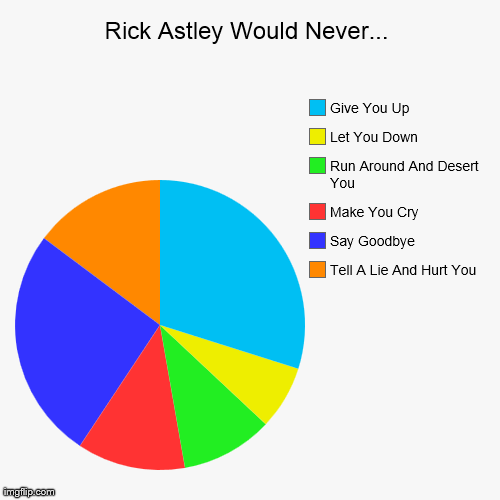 Rick Astley Would Never... Tell A Lie And Hurt You Say Goodbye Make You Cry Run Around And Desert You Let You Down Give You Up | image tagged in funny,pie charts | made w/ Imgflip chart maker