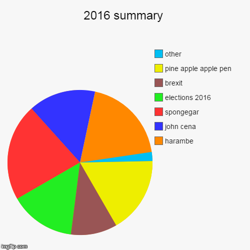 image tagged in funny,pie charts | made w/ Imgflip chart maker