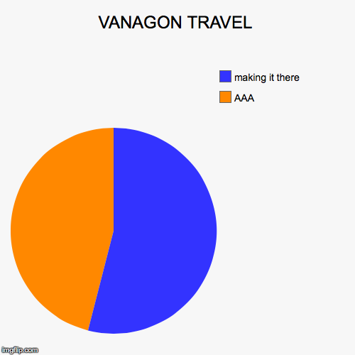 vanagon | image tagged in funny,pie charts | made w/ Imgflip chart maker