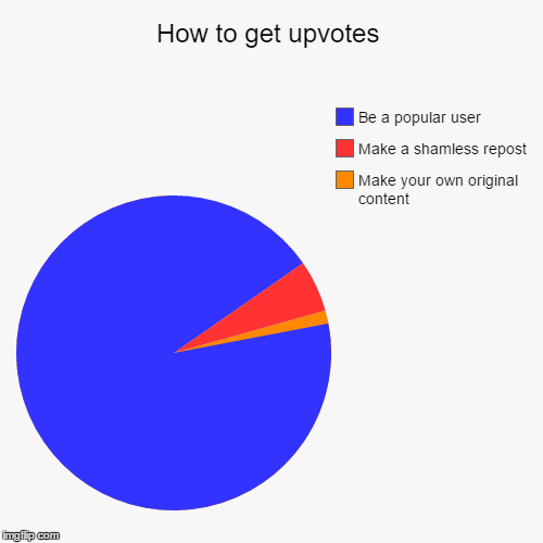 image tagged in funny,pie charts,upvotes | made w/ Imgflip chart maker