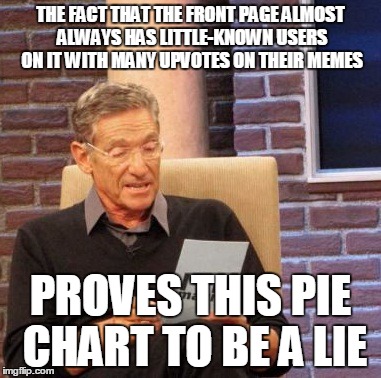 Maury Lie Detector Meme | THE FACT THAT THE FRONT PAGE ALMOST ALWAYS HAS LITTLE-KNOWN USERS ON IT WITH MANY UPVOTES ON THEIR MEMES PROVES THIS PIE CHART TO BE A LIE | image tagged in memes,maury lie detector | made w/ Imgflip meme maker