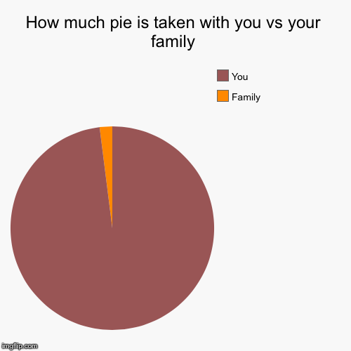 image tagged in funny,pie charts,food,pie | made w/ Imgflip chart maker